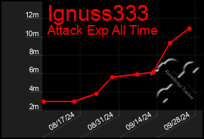 Total Graph of Ignuss333