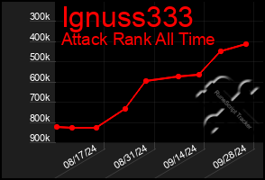 Total Graph of Ignuss333