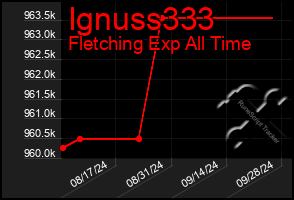 Total Graph of Ignuss333