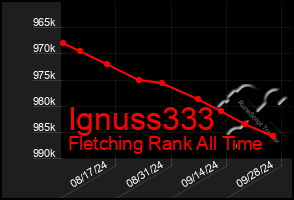 Total Graph of Ignuss333