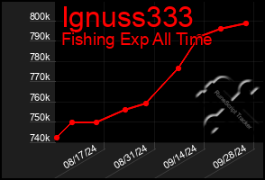 Total Graph of Ignuss333