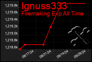 Total Graph of Ignuss333