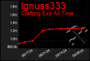 Total Graph of Ignuss333