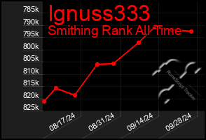 Total Graph of Ignuss333