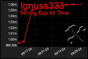 Total Graph of Ignuss333