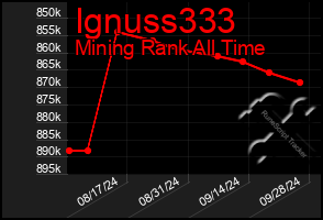 Total Graph of Ignuss333