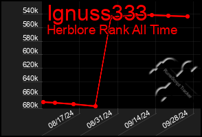 Total Graph of Ignuss333