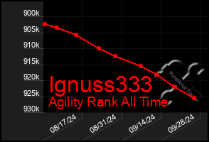 Total Graph of Ignuss333