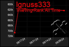 Total Graph of Ignuss333