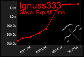 Total Graph of Ignuss333