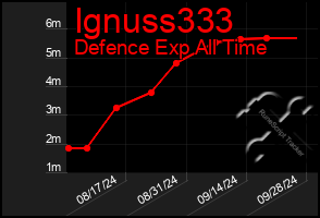 Total Graph of Ignuss333