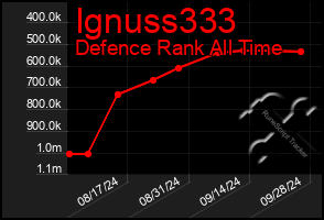 Total Graph of Ignuss333