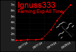 Total Graph of Ignuss333