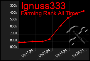 Total Graph of Ignuss333