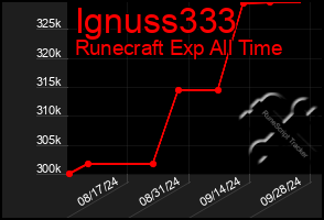 Total Graph of Ignuss333