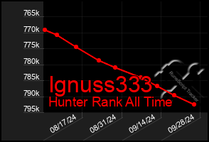 Total Graph of Ignuss333