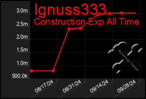 Total Graph of Ignuss333