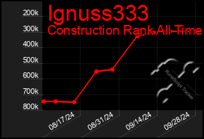 Total Graph of Ignuss333