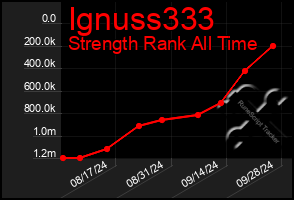 Total Graph of Ignuss333