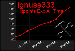 Total Graph of Ignuss333