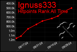 Total Graph of Ignuss333