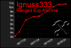 Total Graph of Ignuss333