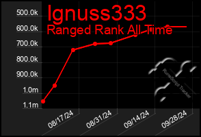 Total Graph of Ignuss333