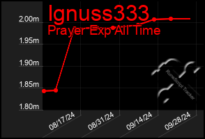 Total Graph of Ignuss333