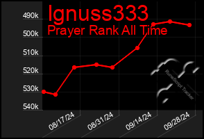 Total Graph of Ignuss333