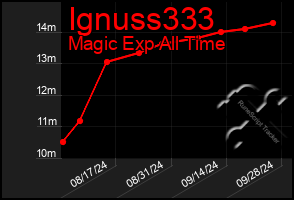 Total Graph of Ignuss333