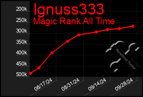 Total Graph of Ignuss333