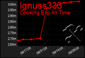 Total Graph of Ignuss333