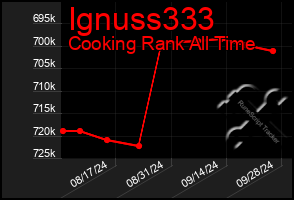 Total Graph of Ignuss333