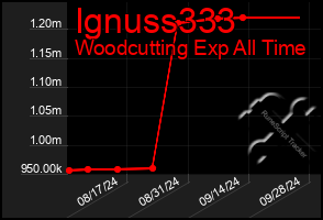 Total Graph of Ignuss333