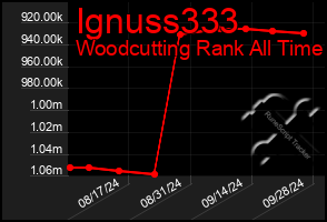 Total Graph of Ignuss333