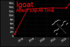 Total Graph of Igoat