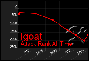 Total Graph of Igoat