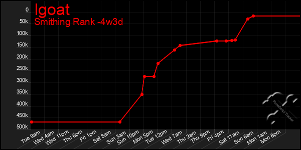 Last 31 Days Graph of Igoat