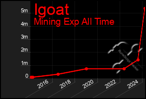 Total Graph of Igoat