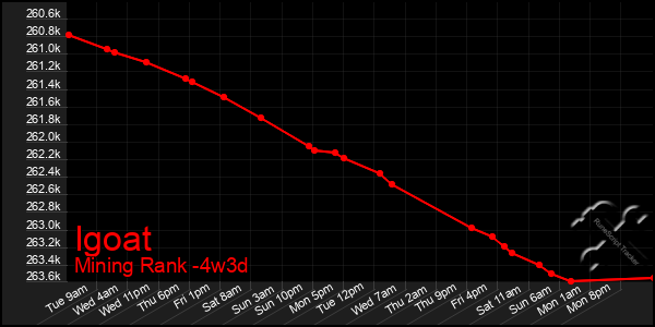 Last 31 Days Graph of Igoat