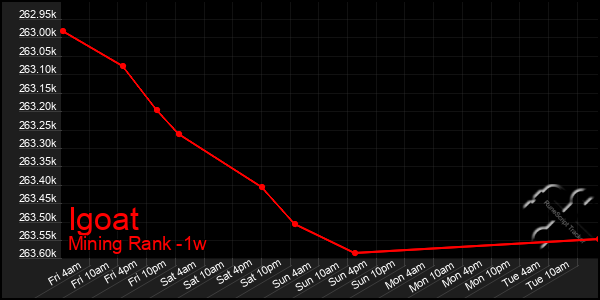 Last 7 Days Graph of Igoat