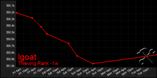 Last 7 Days Graph of Igoat