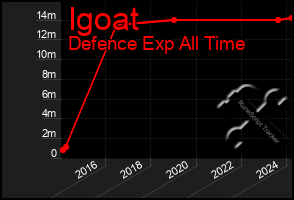 Total Graph of Igoat