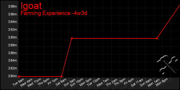 Last 31 Days Graph of Igoat