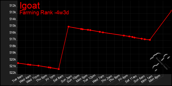 Last 31 Days Graph of Igoat