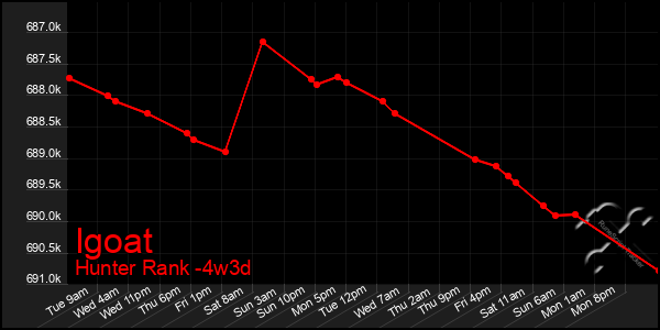 Last 31 Days Graph of Igoat