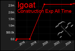 Total Graph of Igoat