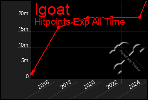 Total Graph of Igoat