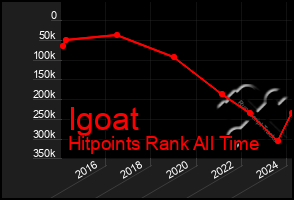 Total Graph of Igoat