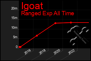Total Graph of Igoat